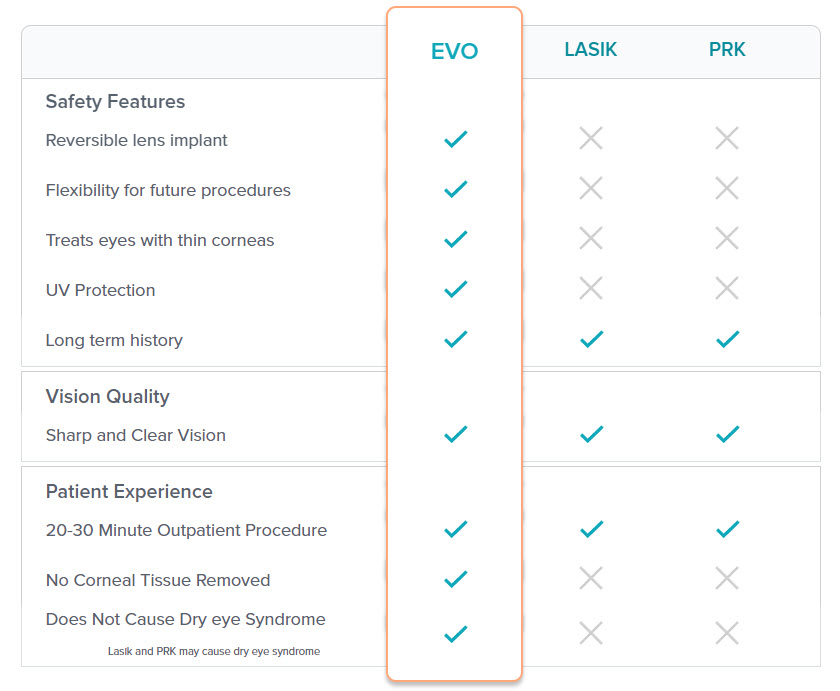 How we Compare to Other Vision Correction Procedures Palisades Park, NJ